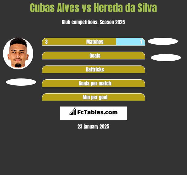 Cubas Alves vs Hereda da Silva h2h player stats