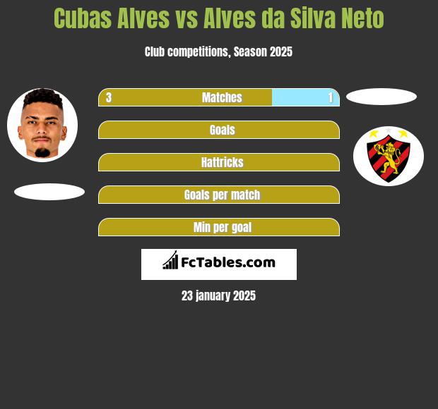 Cubas Alves vs Alves da Silva Neto h2h player stats