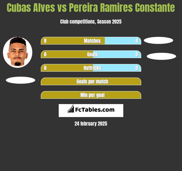 Cubas Alves vs Pereira Ramires Constante h2h player stats