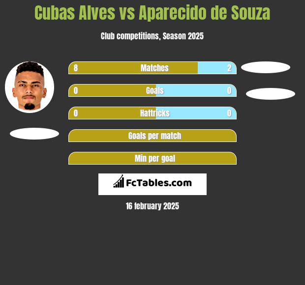 Cubas Alves vs Aparecido de Souza h2h player stats