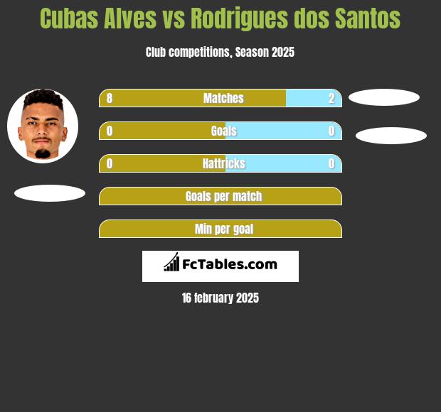 Cubas Alves vs Rodrigues dos Santos h2h player stats