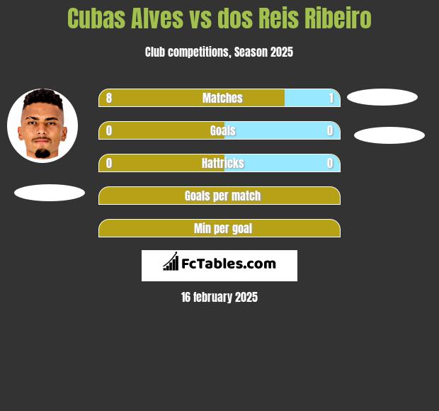 Cubas Alves vs dos Reis Ribeiro h2h player stats