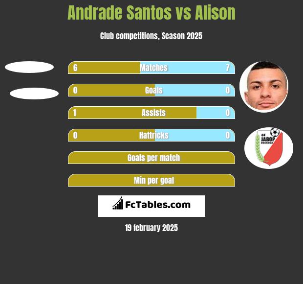 Andrade Santos vs Alison h2h player stats