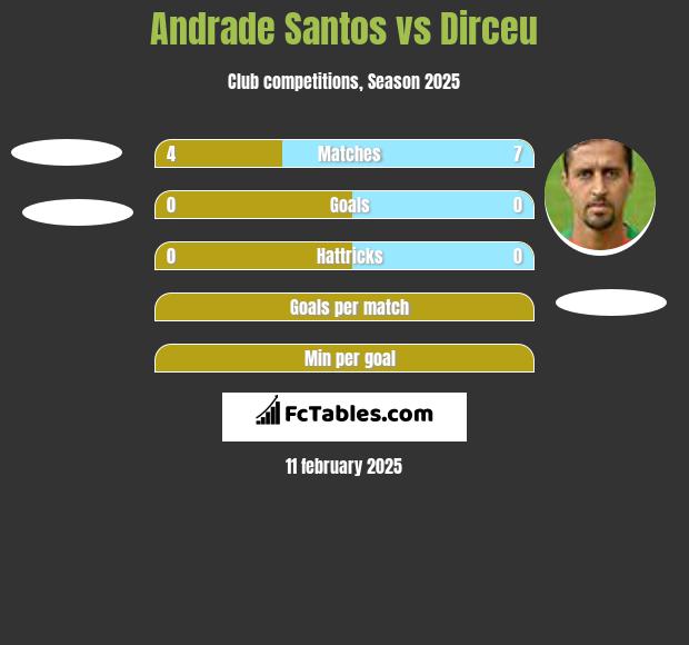 Andrade Santos vs Dirceu h2h player stats