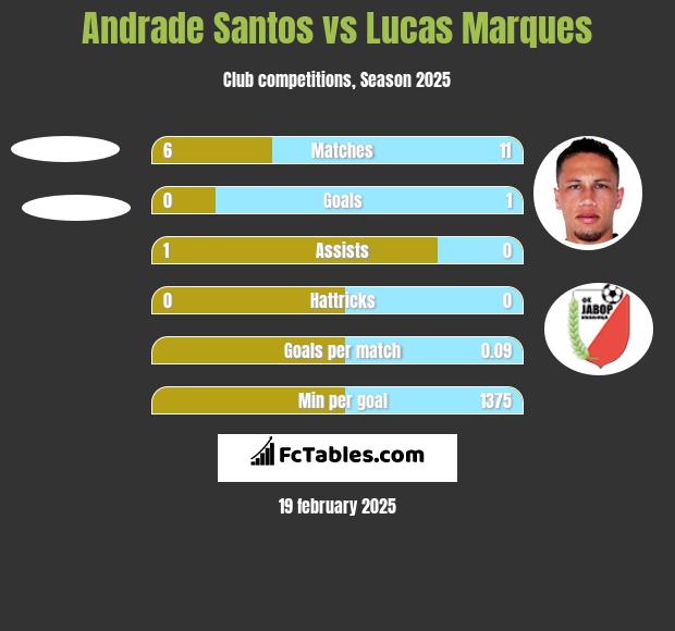 Andrade Santos vs Lucas Marques h2h player stats