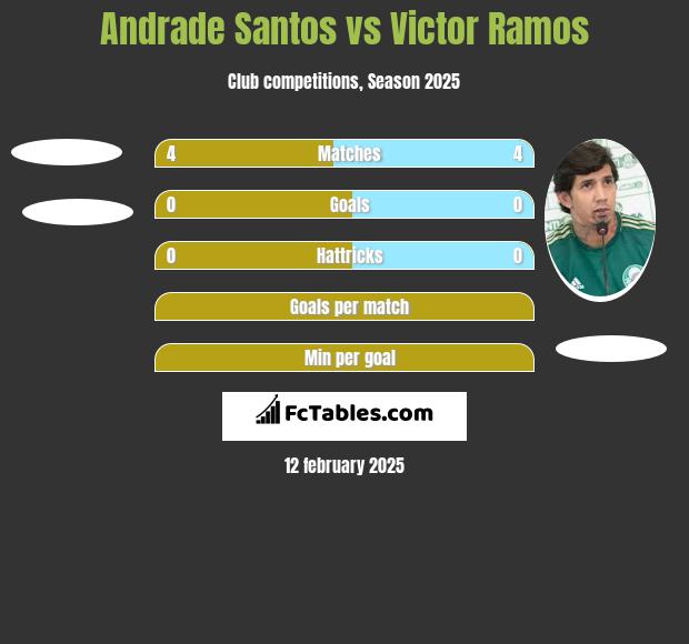 Andrade Santos vs Victor Ramos h2h player stats