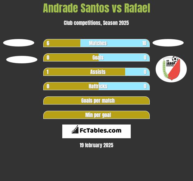 Andrade Santos vs Rafael h2h player stats