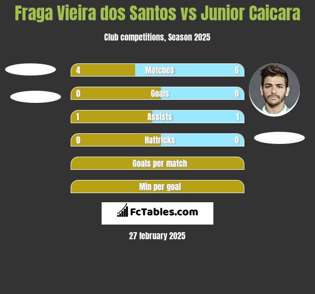 Fraga Vieira dos Santos vs Junior Caicara h2h player stats