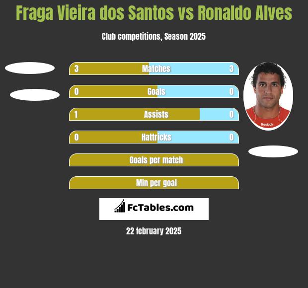 Fraga Vieira dos Santos vs Ronaldo Alves h2h player stats