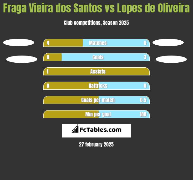 Fraga Vieira dos Santos vs Lopes de Oliveira h2h player stats