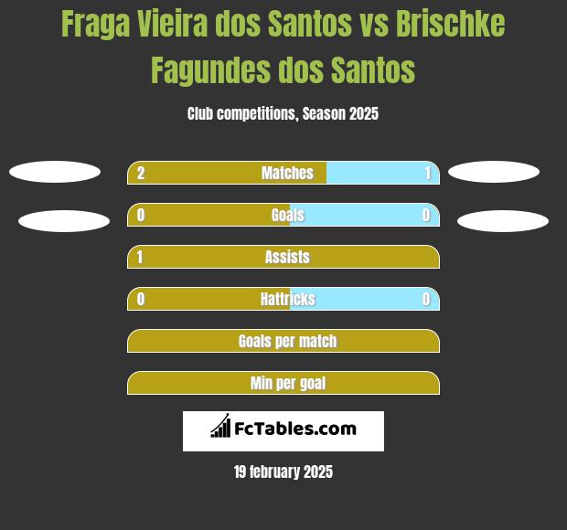 Fraga Vieira dos Santos vs Brischke Fagundes dos Santos h2h player stats