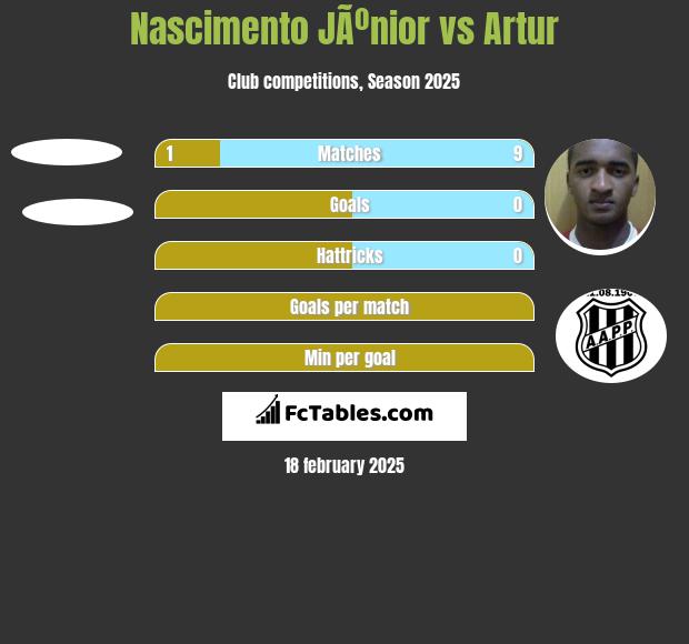 Nascimento JÃºnior vs Artur h2h player stats