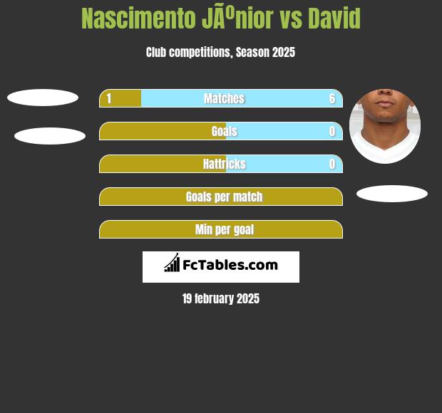 Nascimento JÃºnior vs David Braz h2h player stats