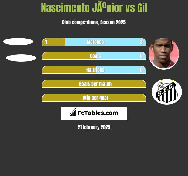 Nascimento JÃºnior vs Gil h2h player stats