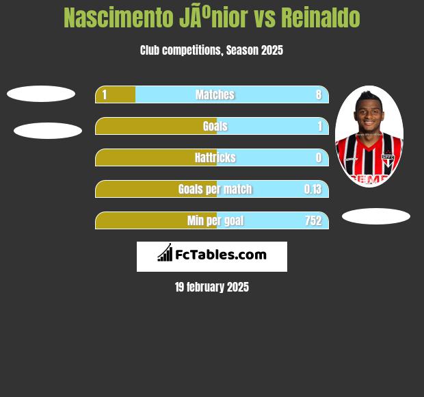 Nascimento JÃºnior vs Reinaldo h2h player stats