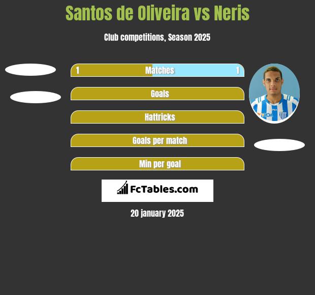 Santos de Oliveira vs Neris h2h player stats