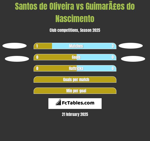 Santos de Oliveira vs GuimarÃ£es do Nascimento h2h player stats