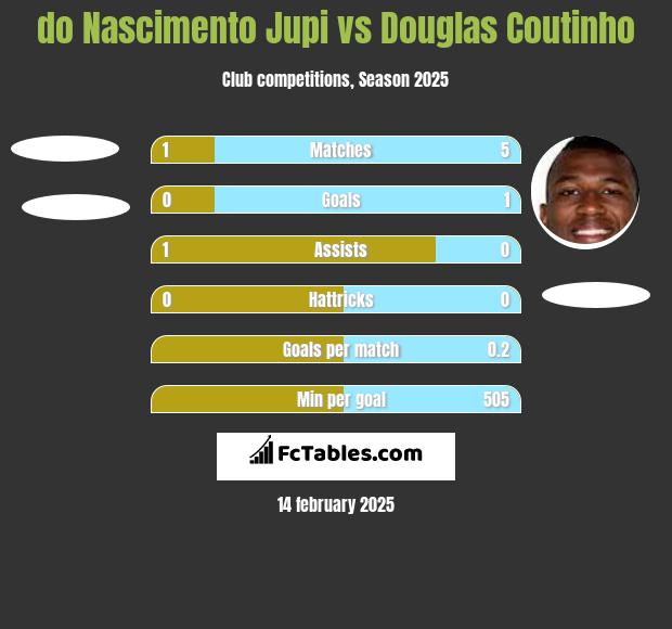 do Nascimento Jupi vs Douglas Coutinho h2h player stats