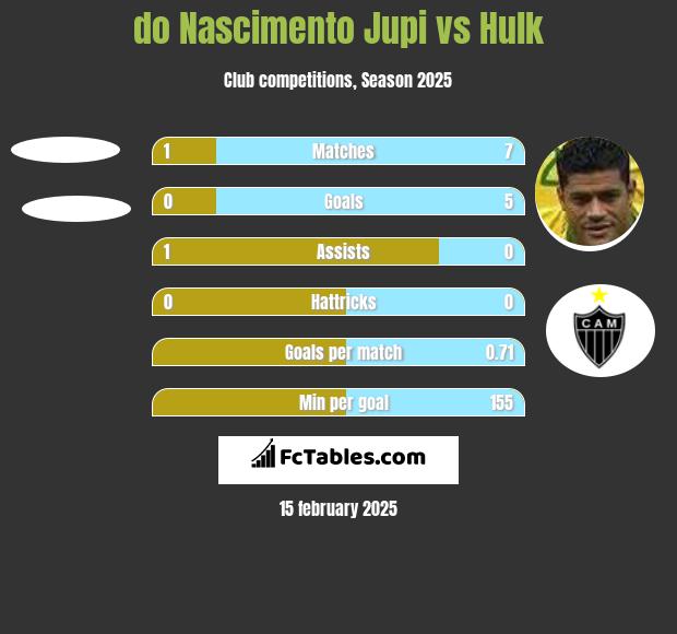 do Nascimento Jupi vs Hulk h2h player stats