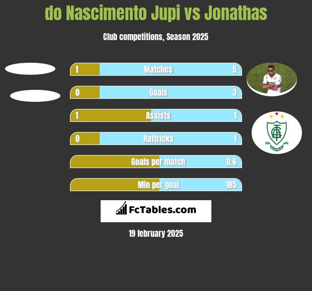 do Nascimento Jupi vs Jonathas h2h player stats