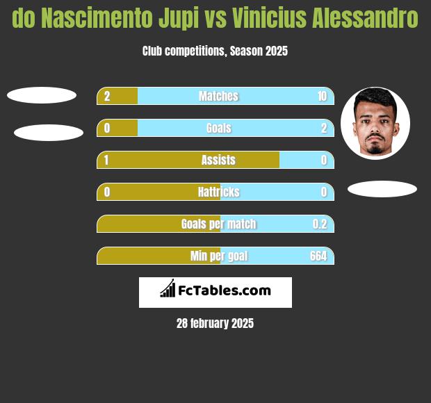 do Nascimento Jupi vs Vinicius Alessandro h2h player stats