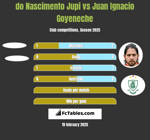 do Nascimento Jupi vs Juan Ignacio Goyeneche h2h player stats