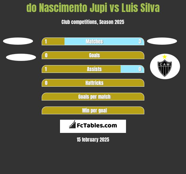 do Nascimento Jupi vs Luis Silva h2h player stats