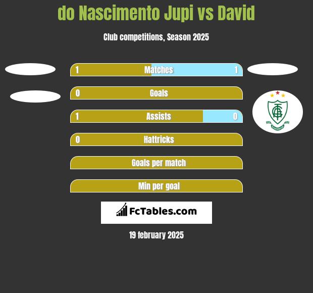 do Nascimento Jupi vs David h2h player stats