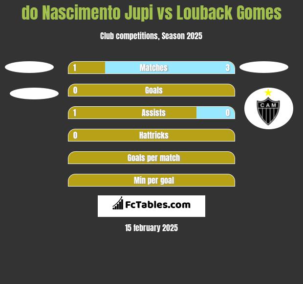 do Nascimento Jupi vs Louback Gomes h2h player stats