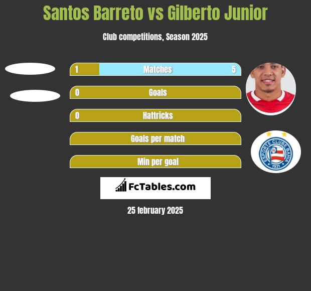 Santos Barreto vs Gilberto Junior h2h player stats