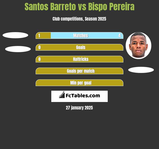 Santos Barreto vs Bispo Pereira h2h player stats