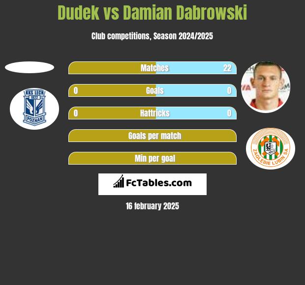 Dudek vs Damian Dąbrowski h2h player stats