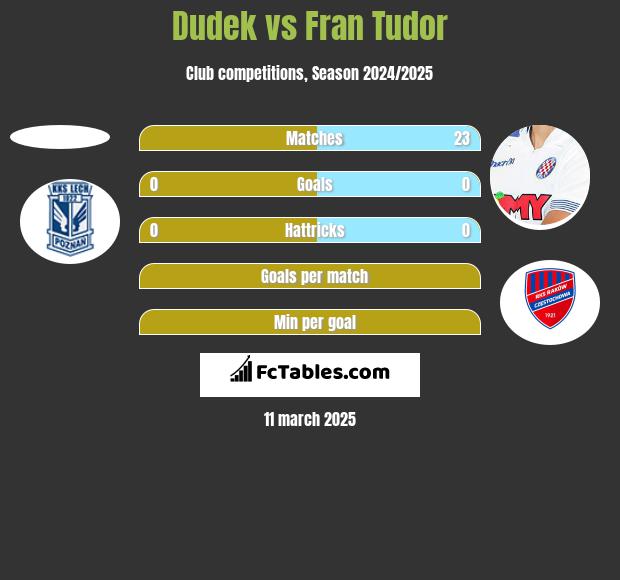 Dudek vs Fran Tudor h2h player stats