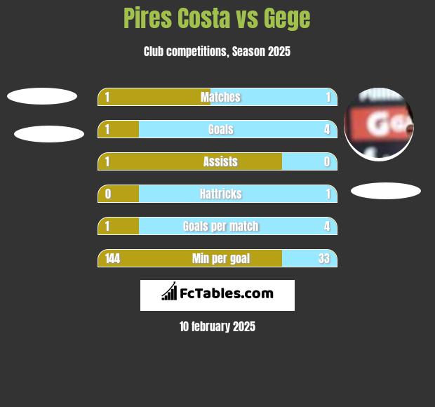 Pires Costa vs Gege h2h player stats