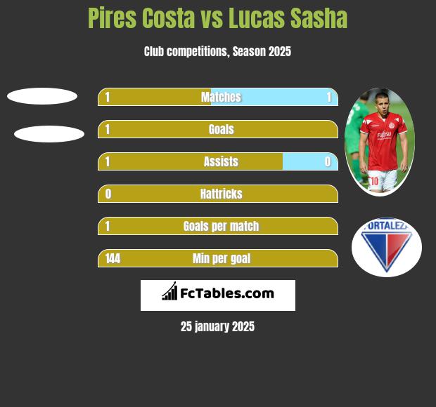 Pires Costa vs Lucas Sasha h2h player stats