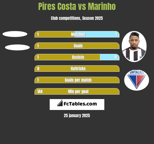 Pires Costa vs Marinho h2h player stats