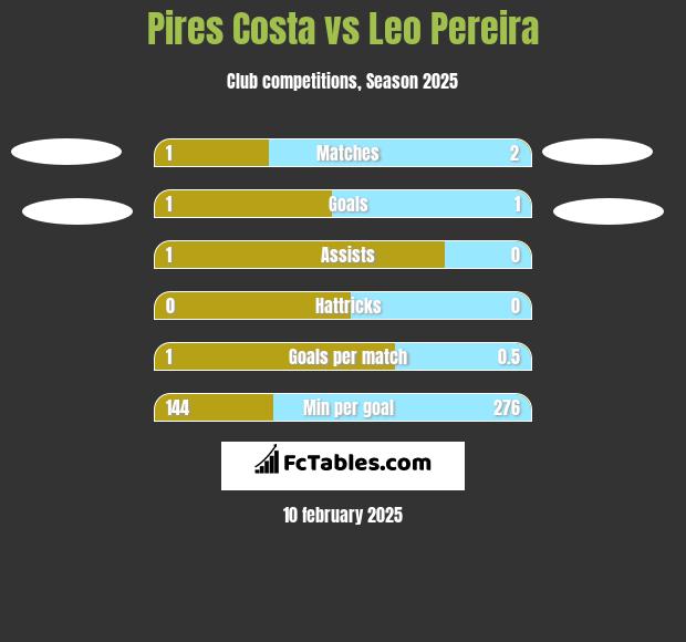 Pires Costa vs Leo Pereira h2h player stats