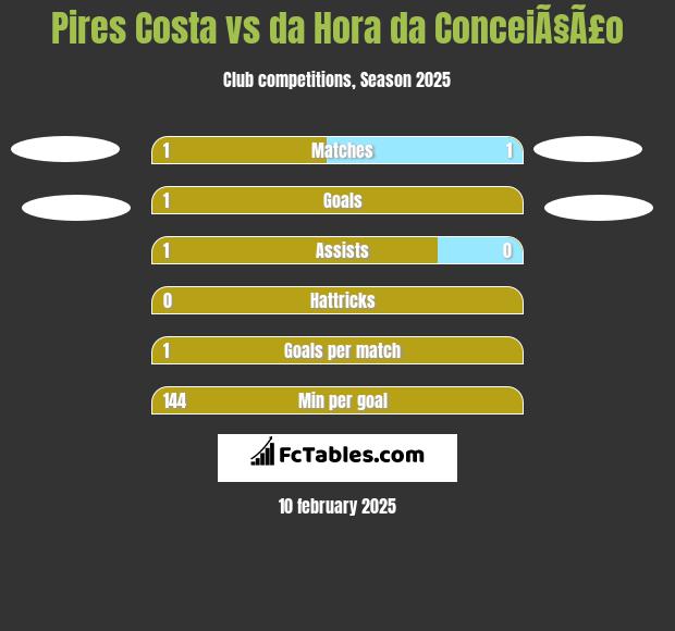 Pires Costa vs da Hora da ConceiÃ§Ã£o h2h player stats