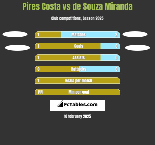 Pires Costa vs de Souza Miranda h2h player stats