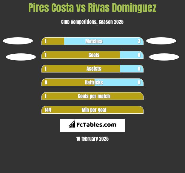 Pires Costa vs Rivas Dominguez h2h player stats