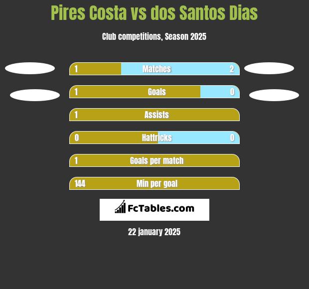 Pires Costa vs dos Santos Dias h2h player stats