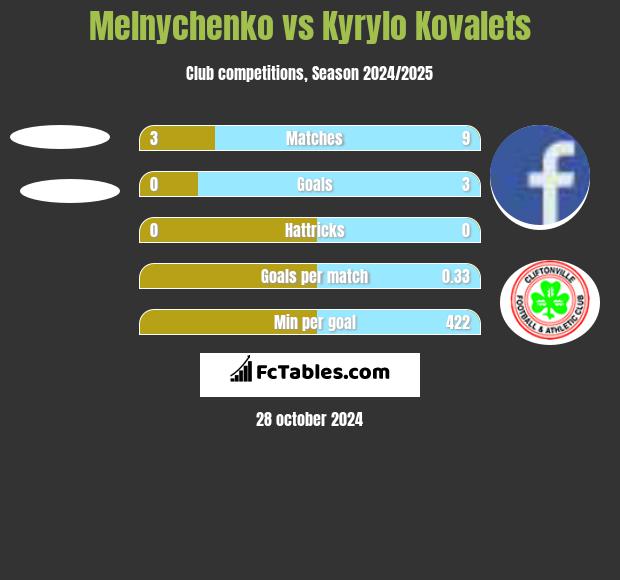 Melnychenko vs Kyrylo Kovalets h2h player stats