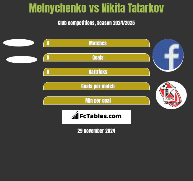 Melnychenko vs Nikita Tatarkov h2h player stats