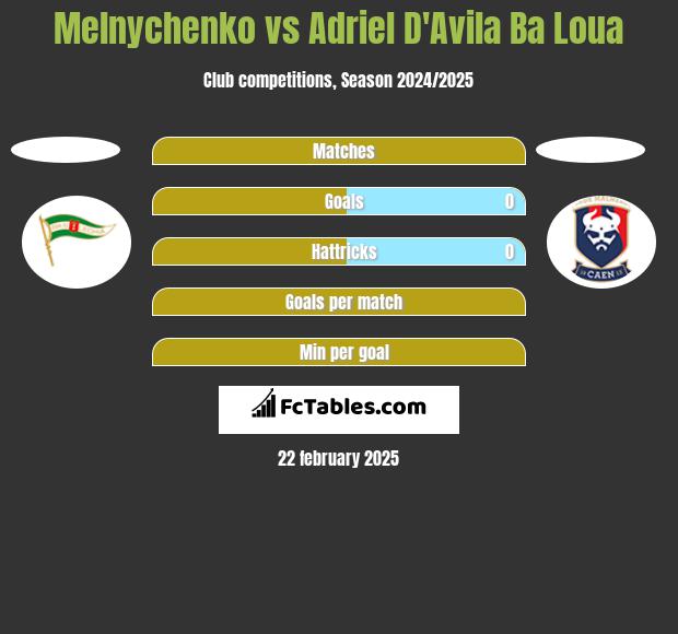 Melnychenko vs Adriel D'Avila Ba Loua h2h player stats