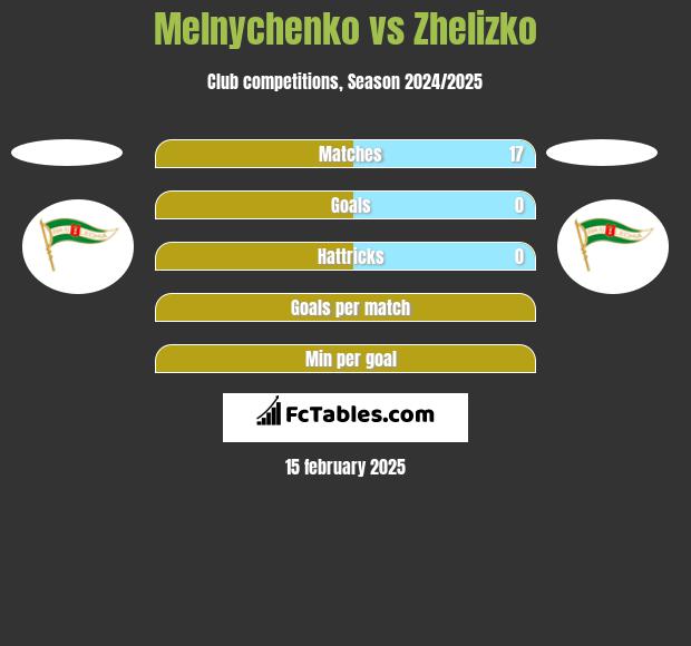 Melnychenko vs Zhelizko h2h player stats