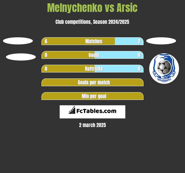 Melnychenko vs Arsic h2h player stats