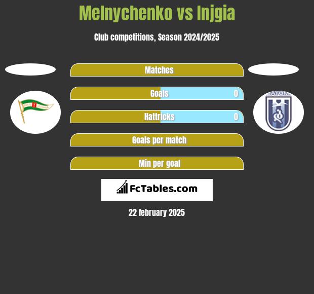 Melnychenko vs Injgia h2h player stats