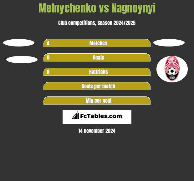 Melnychenko vs Nagnoynyi h2h player stats