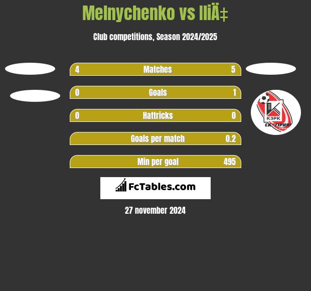 Melnychenko vs IliÄ‡ h2h player stats