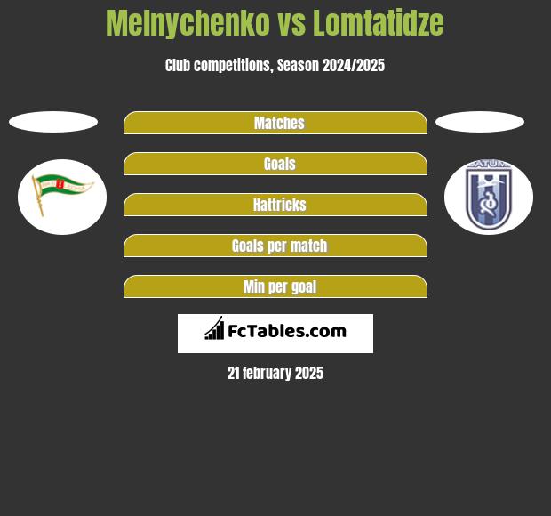 Melnychenko vs Lomtatidze h2h player stats